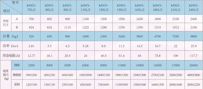 廢鋼電磁吸盤常溫型技術參數(shù)表